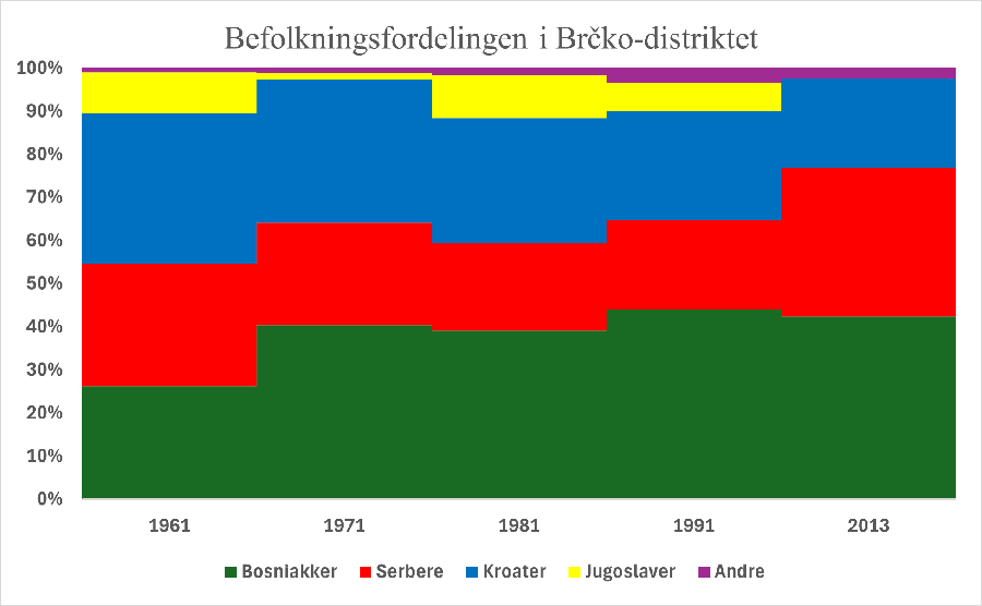 File:Befolkningsfordelingen i Brčko-distriktet.png